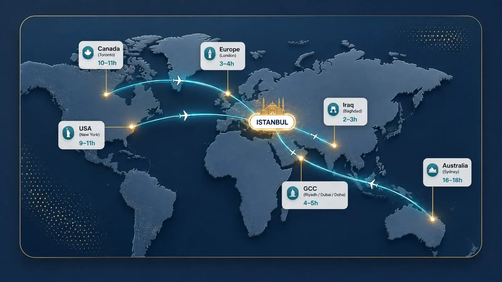 أوقات الطيران إلى إسطنبول: نحو 2–3 ساعات من بغداد، و4–5 من الرياض أو دبي أو الدوحة، و3–4 من لندن، و9–11 من نيويورك، و10–11 من تورنتو، و16–18 من سيدني.